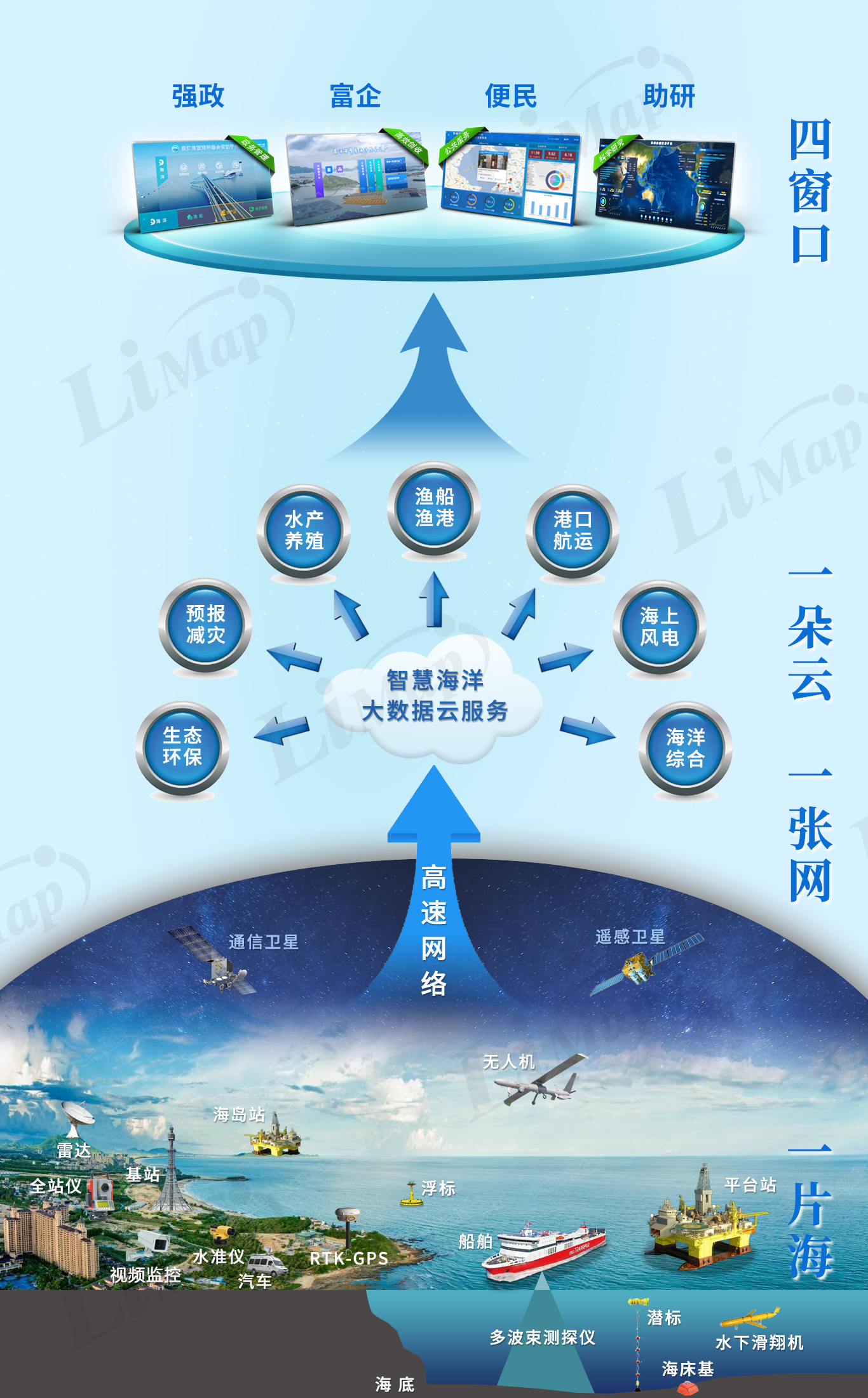 智慧海洋一揽子解决方案设计思路