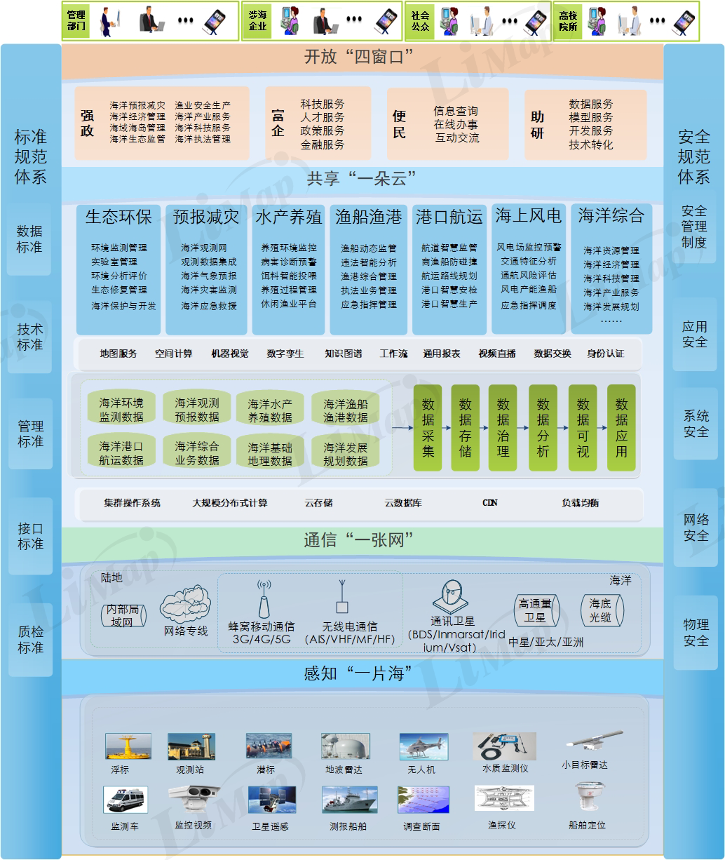 智慧海洋一揽子解决方案整体架构