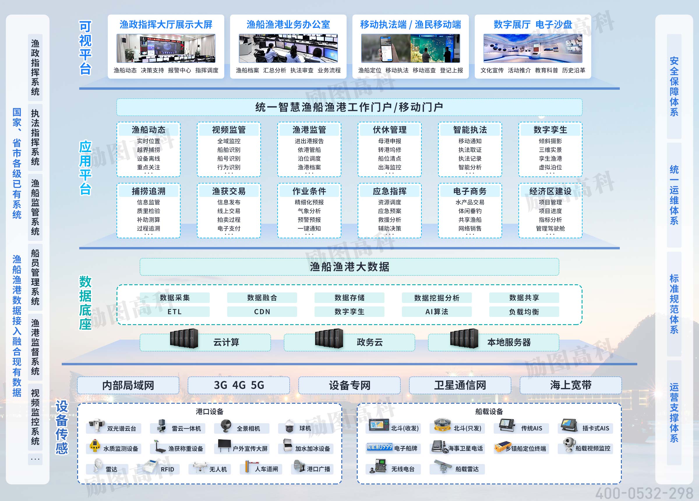 智慧渔港解决方案建设思路